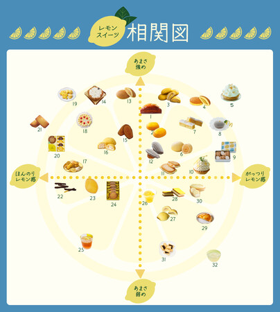 ３０種類の甘さとレモン感を分類！　レモンスイーツ相関図発表