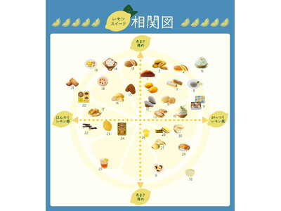 ３０種類の甘さとレモン感を分類！　レモンスイーツ相関図発表