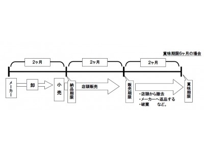 食品ロスを減らそう！“真夏日・夏日”予報でお得も！食品もったいない