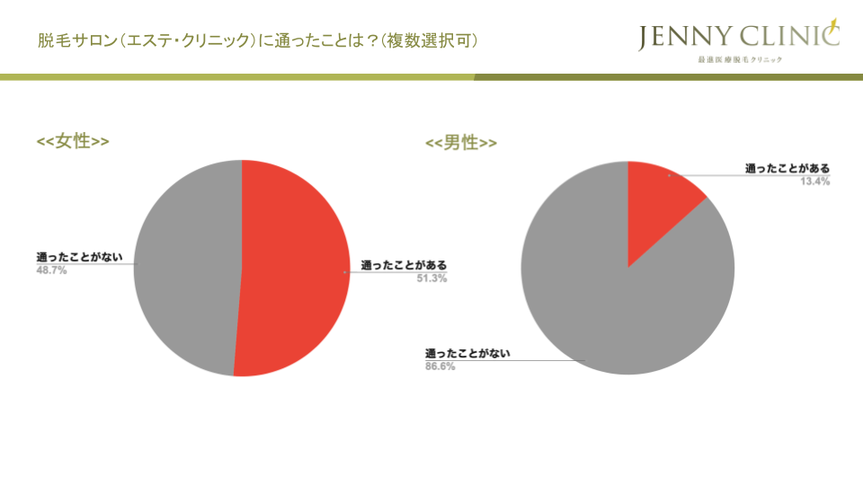 新生活直前！20代以上の男女300人に聞いた【脱毛への意識調査アンケート】女性の過半数が現在通っている脱毛サロンに不満があると回答　男女ともに医療脱毛への乗り換え意欲が高い結果に