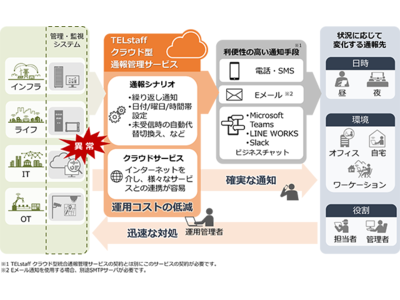 障害通知の見落としなどによるビジネスの機会損失を抑える「TELstaff クラウド型通報管理サービス」を提供