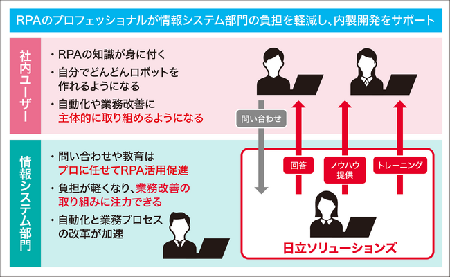 北野建設が「RPA業務支援BPOサービス」を採用し、内製による自動化促進と業務プロセス改革を実現