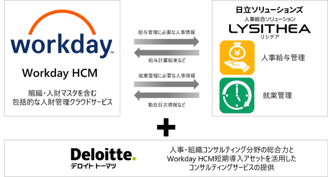 デロイト トーマツ、日立ソリューションズ、ワークデイが人事給与就業管理分野で協業