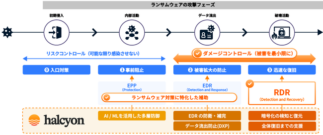 ランサムウェア感染後でも、被害拡大の抑止と暗号化されたデータ