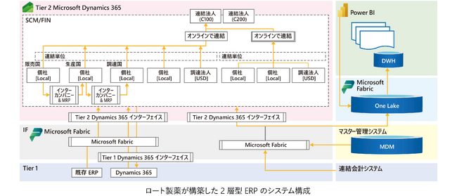 ロート製薬が Microsoft Dynamics 365 でグローバル統合の新業務基盤を構築