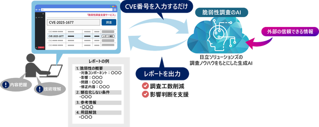 生成AIで、EU市場が義務化するデジタル製品の脆弱性報告対応を支援するサービスを提供
