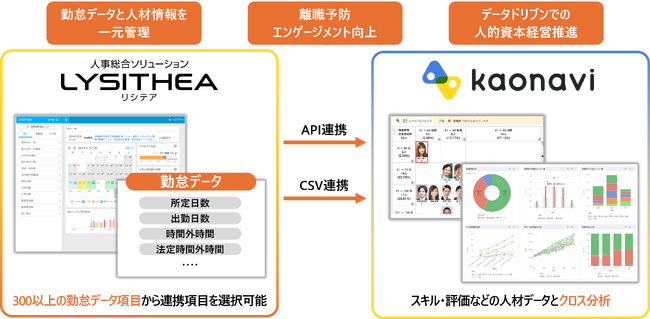 就業管理システム「リシテア」とタレントマネジメントシステム「カオナビ」がデータ連携を開始