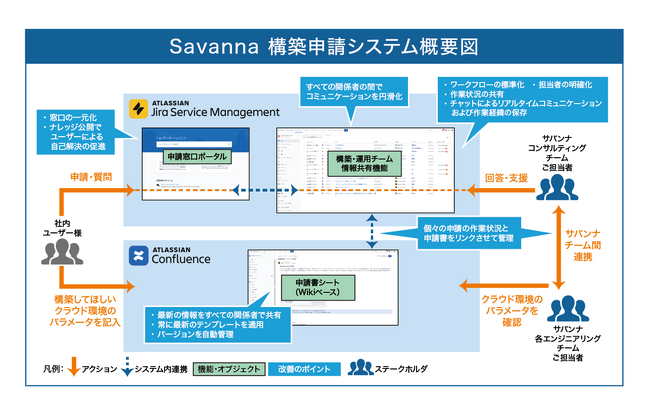 NTT東日本がシステム開発と維持管理業務を統合的に管理できる仕組みを構築