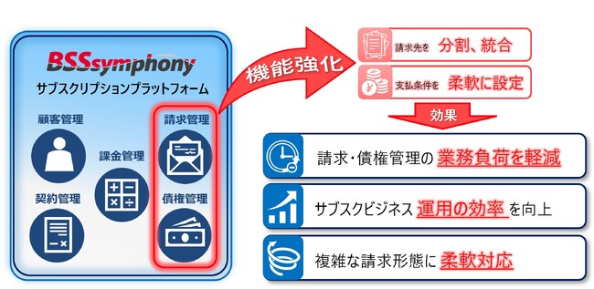 サブスク事業をワンストップで支援するクラウドサービス「BSSsymphony」が請求・債権管理を強化
