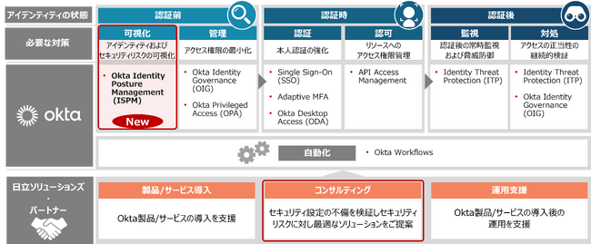 NHIなどアイデンティティのセキュリティリスクを可視化する「Okta Identity Security Posture Management」で、ID管理・認証を強化