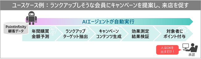 AIエージェントがLTV最大化とマーケティング業務自動化を支援するソリューションを提供開始