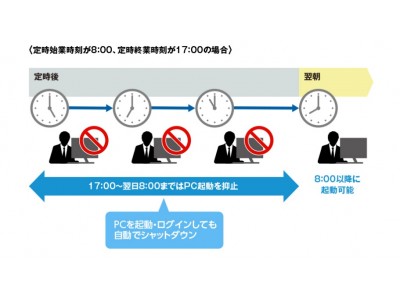 就業時間外のPC利用を抑止する「PC自動シャットダウンシステム」の製品ラインナップを拡充