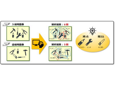 画像認識AIで、作業現場における持込持出物品を自動でチェックできるソフトウェアを販売