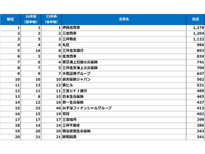 《伊藤忠商事文系男子Ｖ４＆３冠》「２０２３年【春】（２４卒就活後半戦調査）大学生が選んだ就職人気企業ランキング」結果発表