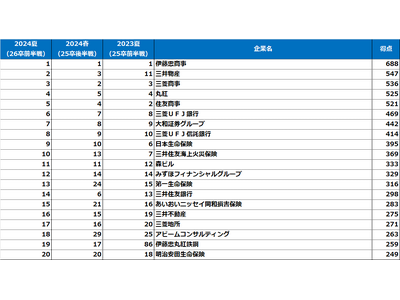 《伊藤忠商事が文系男子V6＆３冠達成》「2026卒就活前半戦（2024年【夏】調査）大学生が選んだ就職先人気企業ランキング」結果発表