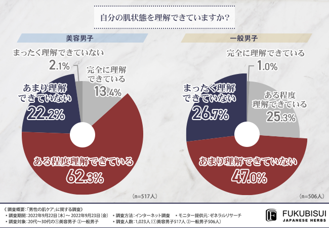 【美容男子＆一般男子のスキンケア事情】水分と油分のバランスが難しいメンズの肌。自分の肌を理解して自分に合ったスキンケアを