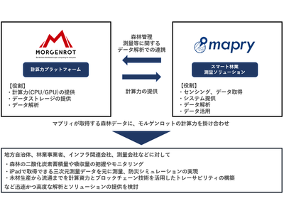 エッジ型データセンターを展開するモルゲンロット株式会社、森林管理＆測量領域のDXを行う株式会社マプリィと事業提携