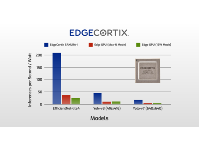 EdgeCortixが業界をリードするSAKURA-I AIコプロセッサデバイスとMERAソフトウェアスイートの提供を拡大