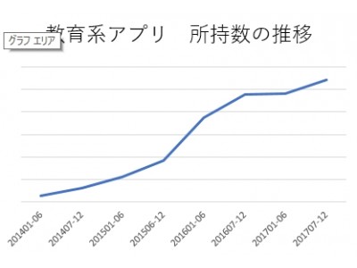 受験勉強にもスマホが活躍！教育系アプリの所持数は1年で2.2倍に。