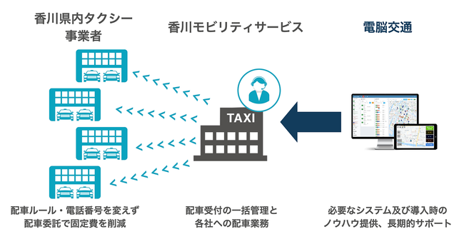 香川のタクシー移動をより便利・快適にする新会社香川モビリティサービス 電脳交通の配車システムを活用したタクシーの共同配車を開始