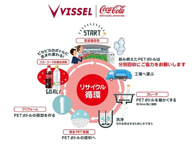 コカ・コーラ ボトラーズジャパン、ヴィッセル神戸と「ボトルtoボトル」に向けた取り組みを開始