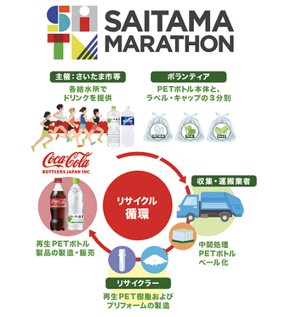 コカ・コーラ ボトラーズジャパン、「さいたまマラソン2026」でさいたま市と連携し、「ボトルtoボトル」に向けた取り組みを継続実施
