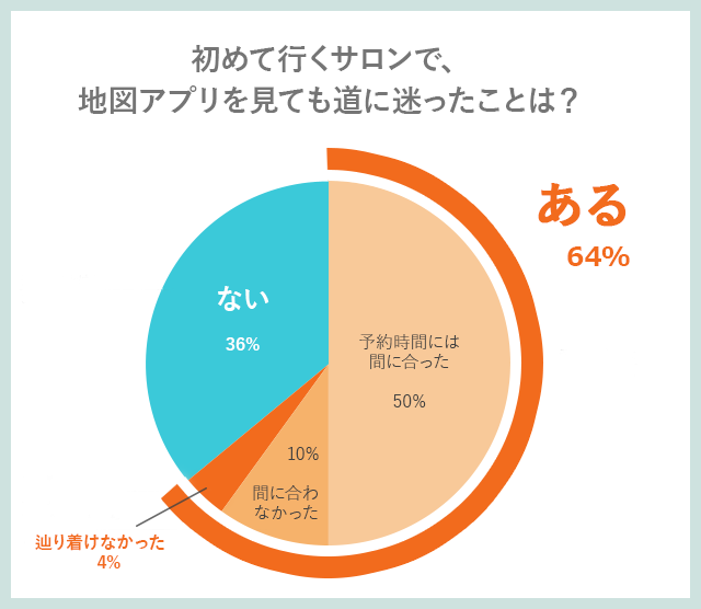 【調査結果】美容サロンに行くとき、道に迷った女性は6割超。地図アプリを見ても、迷って辿り着けなかった人も。