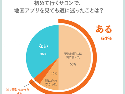 【調査結果】美容サロンに行くとき、道に迷った女性は6割超。地図アプリを見ても、迷って辿り着けなかった人も。