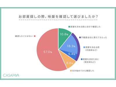 地震や水害を「不安に思う」女性は8割だが、地盤を知らずに引っ越すのは7割