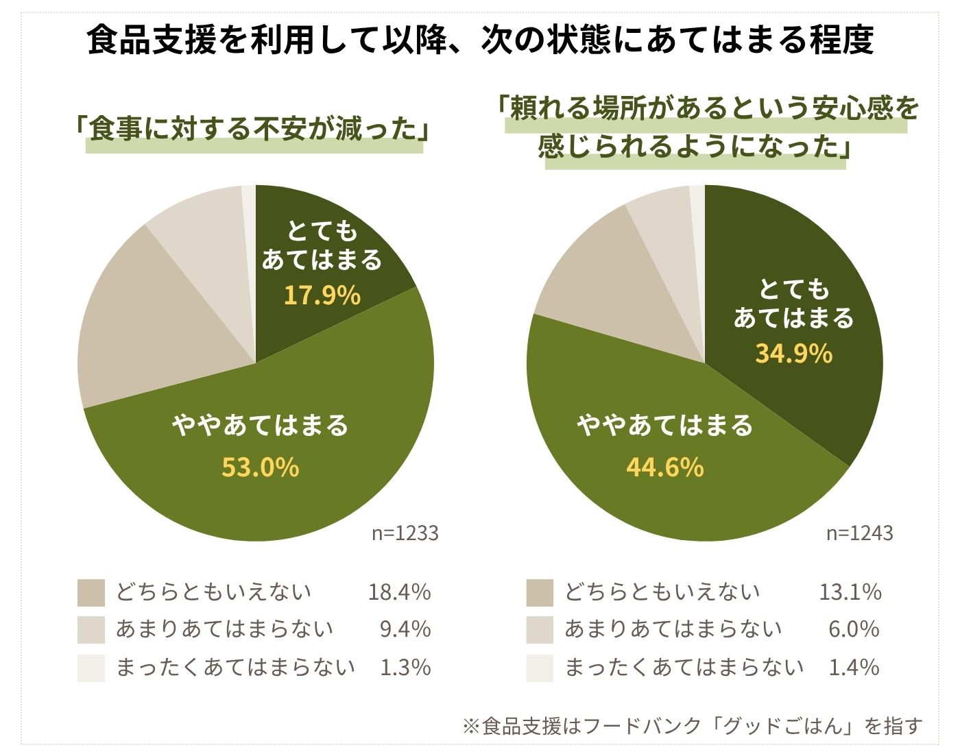 フードバンク利用で「子どもの笑顔増えた」約6割が実感──親の”安心”生み出す場にも　ひとり親1,200人超調査で見えた、食品支援の可能性と課題