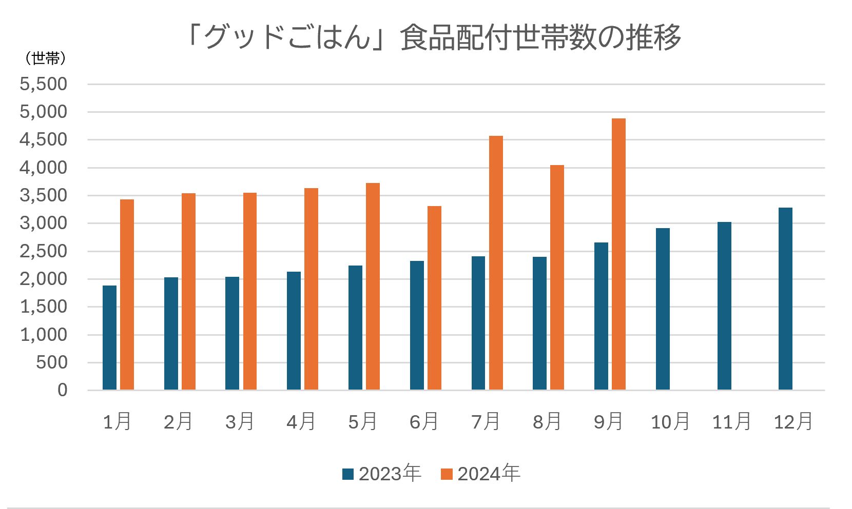 物価上昇で食支援の需要が増加、食品不足が深刻化――支援事業の難局に求められる対応　【ひとり親家庭のためのフードバンク事業「グッドごはん」】