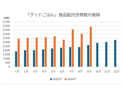 物価上昇で食支援の需要が増加、食品不足が深刻化――支援事業の難局に求められる対応　【ひとり親家庭のためのフードバンク事業「グッドごはん」】