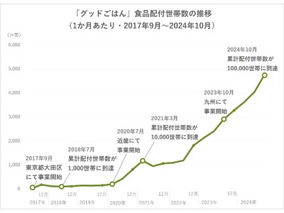 止まらない支援ニーズの増加、食品配付世帯数は7年間でのべ10万世帯に。空腹に苦しむ子どもたちへの支援急務【低所得のひとり親家庭に向けたフードバンク「グッドごはん」】