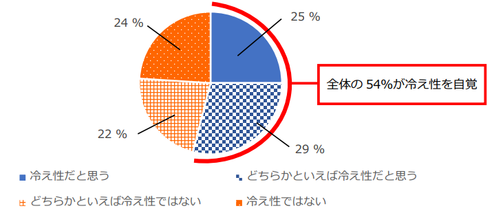 20代以上の男女1,212名を対象に『冷え・冷え性に関する調査』を実施