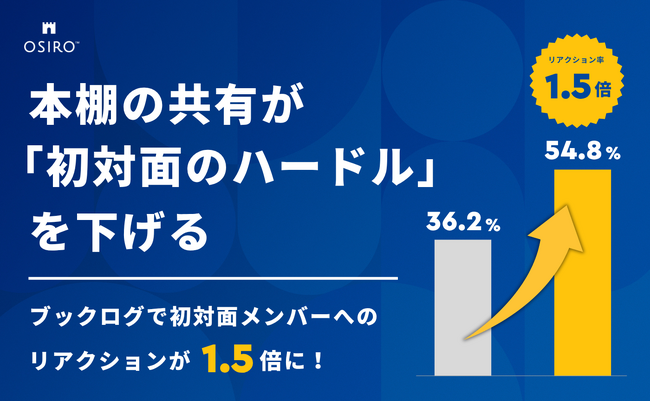 プレスリリース「本棚の共有が「初対面のハードル」を下げる。ブックログで初対面メンバーへのリアクションが1.5倍に。（オシロ株式会社）」のイメージ画像