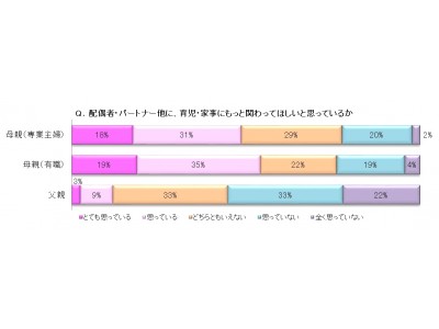 0～6才児の6割近くがIT機器に触れ、母親は育児家事の負担に悩む