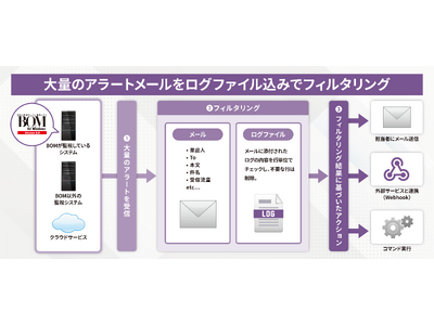 大量のアラートメールをフィルタリングする「アラートフィルター」を同梱した「BOM for Windows Ver.8.0 SR1」を販売開始～システム管理者の想いを形に～