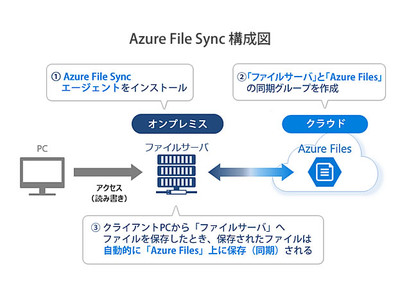 ハイブリッドファイル共有サービス「Azure File Sync」導入サービス提供開始について