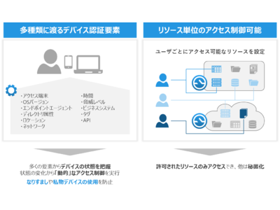 次世代セキュアアクセスソリューション「AppgateSDP」の提供開始について