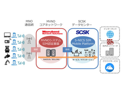 SCSKが提供するモバイルプラットフォームとの連携について