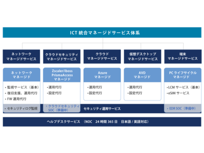 ICT統合マネージドサービスの提供開始について