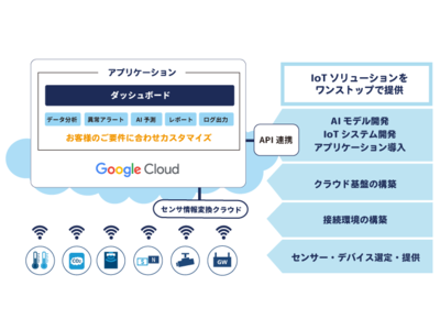 垂直統合型IoTサービス「MAIDOA plus」を提供開始