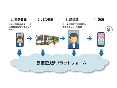 公共交通機関における顔認証決済の実現に向けた実証実験に参加