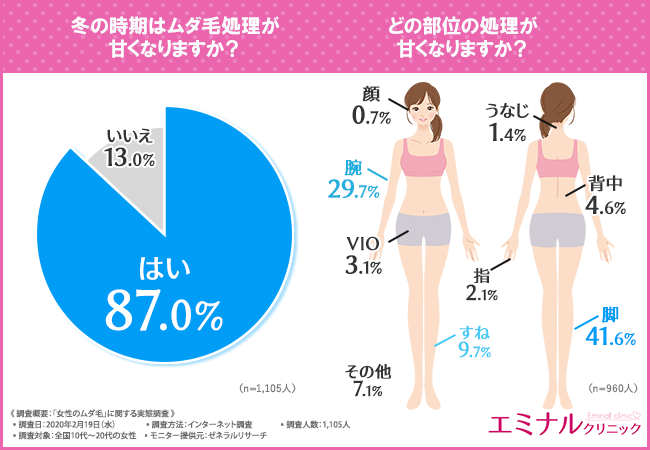 【今がピーク！？】冬の時期にムダ毛処理が甘くなる女性は約9割！これからムダ毛処理に力を入れる女性が気を付けるべき○○とは！？