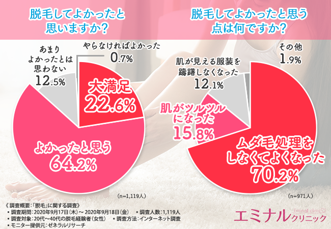脱毛に興味はあるけど不安…という方必見！「通うのは面倒？」「回数と期間はどれくらい？」「どんなスキンケアをしたらいいの？」気になる脱毛の”あれこれ”を徹底調査。