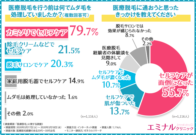 【医療脱毛＞セルフケア】医療脱毛に通う前の不安が解消された人は〇％！？約8割の女性が医療脱毛に通って「良かった」と回答！