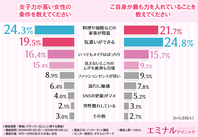 【女子力を高めたい方は必見！】女子力が高い人の特徴から、女子力が発揮される場まで…女子力の高め方が判明！
