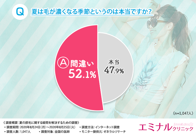 【夏の脱毛は日焼けNG？毛が濃くなるのは本当？】全国1,047人の医師に夏の毛や脱毛に関する悩みや疑問を聞いてみました！夏の脱毛は◯◯脱毛で決まり！？