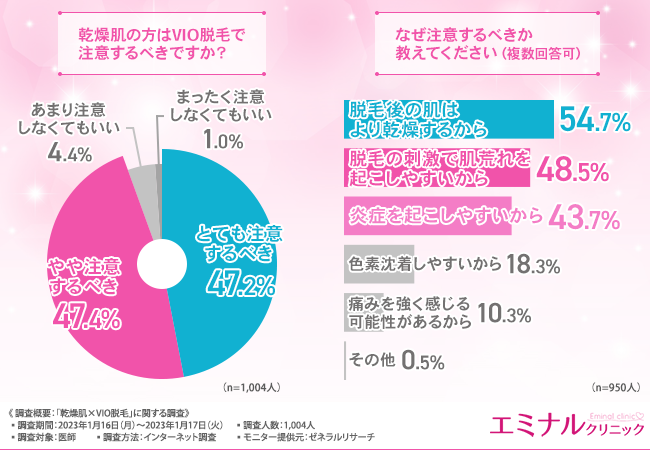 【乾燥肌×VIO脱毛に関する調査】半数以上の医師が乾燥肌の方におすすめの脱毛方法は専門のサロンやクリニックと回答。乾燥が痛みの原因に！？