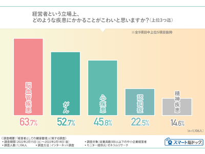 【経営者が恐れる疾患】約6割が自身の「脳血管疾患」を恐れている。しかし、脳の異常を早期に発見できる「脳ドック」受診者は約半数